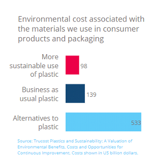 environmental cost of packaging